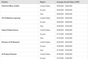 Salaries of AI Professionals in the globe.