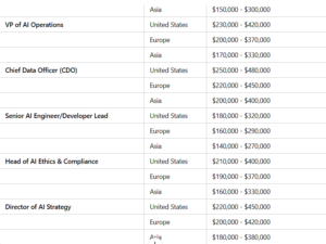 Salaries of AI Professionals in the world.